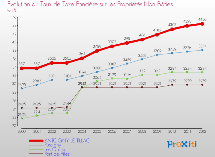 Evolution du taux de la taxe foncière sur les immeubles et terrains non batis pour ANTOGNY LE TILLAC et les communes proches de 2000 à 2012 Comparaison des taux de la taxe foncière sur les immeubles et terrains non batis pour ANTOGNY LE TILLAC et les communes voisines de 2000 à 2012